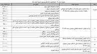 عوارض خروج از کشور، سه برابر شد؛ 220 هزار تومان/ تعویض پلاک؛ 100هزار تومان/ جدول تعرفه‌های خدمات پلیس