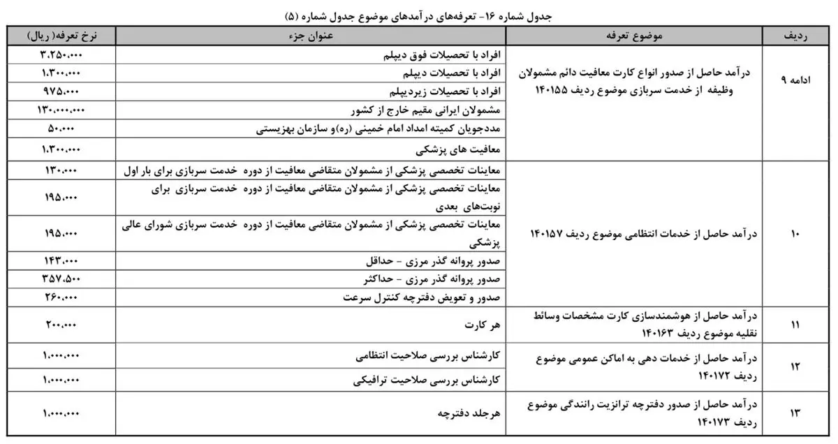 عوارض خروج از کشور، سه برابر شد؛ 220 هزار تومان/ تعویض پلاک؛ 100هزار تومان/ جدول تعرفه‌های خدمات پلیس
