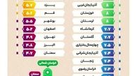 وضعیت ازدواج در شهرهای ایران 