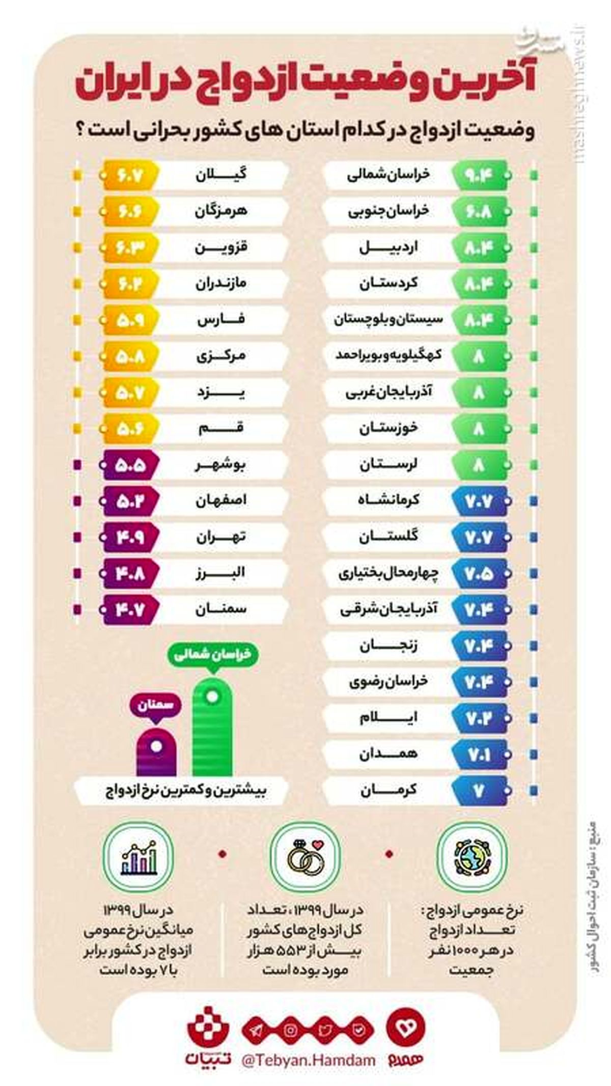 وضعیت ازدواج در شهرهای ایران 