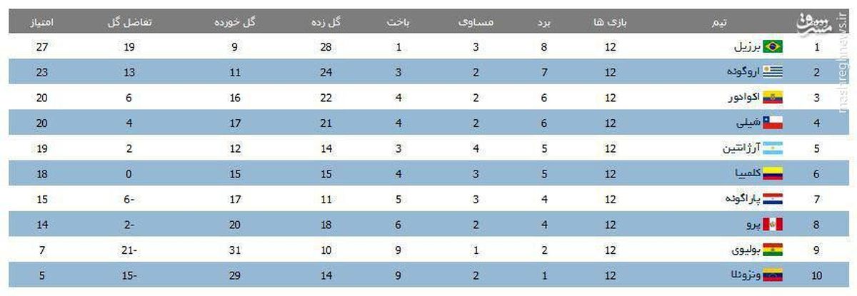 جدول رده بندی مقدماتی جام جهانی در آمریکای جنوبی/عکس