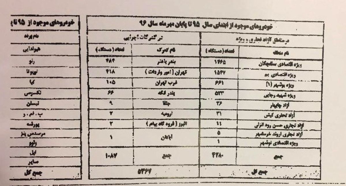 ترخیص 4 هزار خودرو دپو شده در گمرک + اسناد