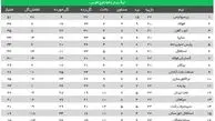 جدول لیگ برتر بعد از برد پرسپولیس