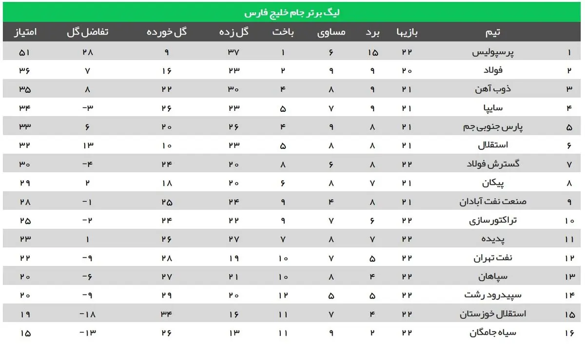 جدول لیگ برتر بعد از برد پرسپولیس