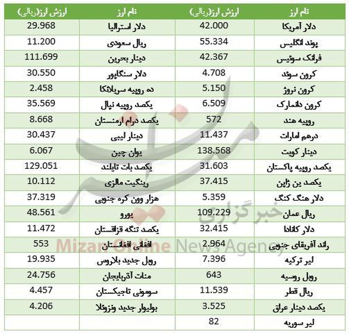 نرخ 22 ارز بانکی افزایش یافت