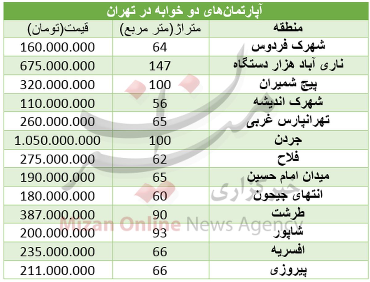 برای خرید آپارتمان دو خوابه در تهران چقدر باید پول بدهیم؟