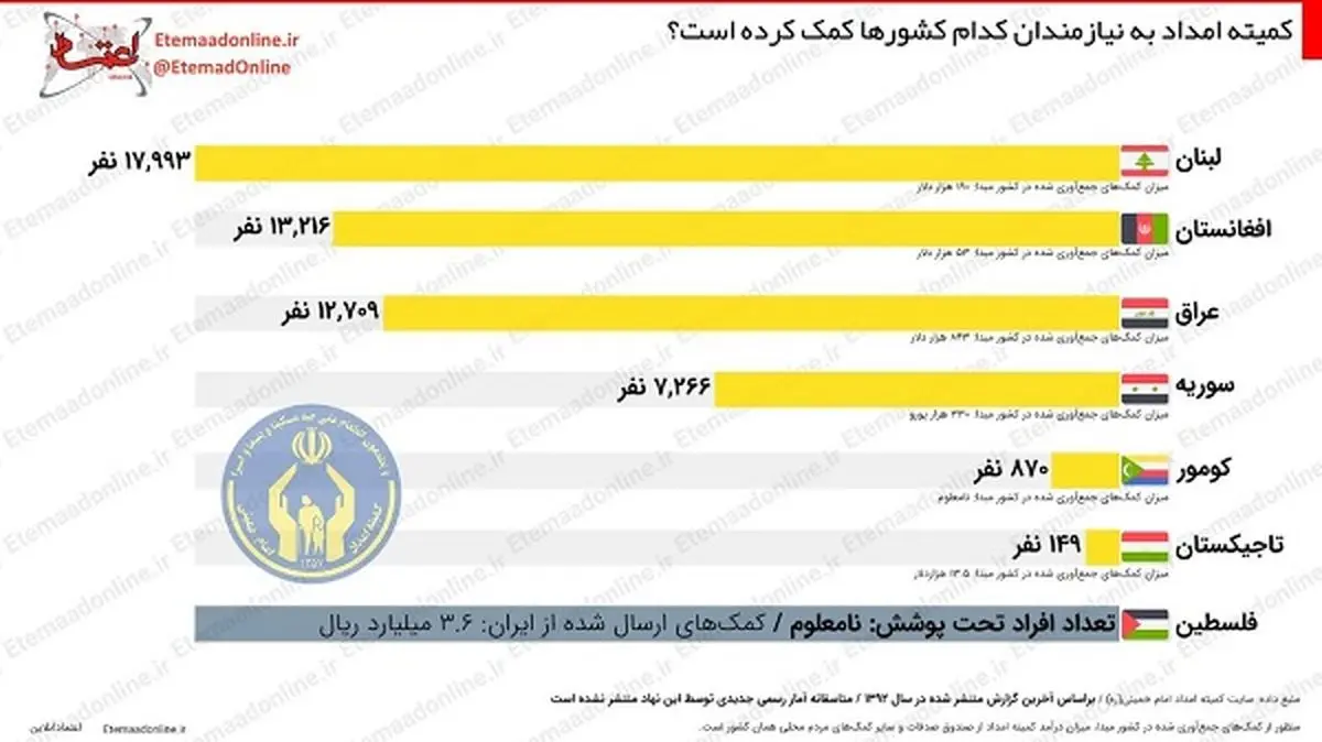 پشت پرده کمک میلیاردی کمیته امداد به فلسطین چه بود؟