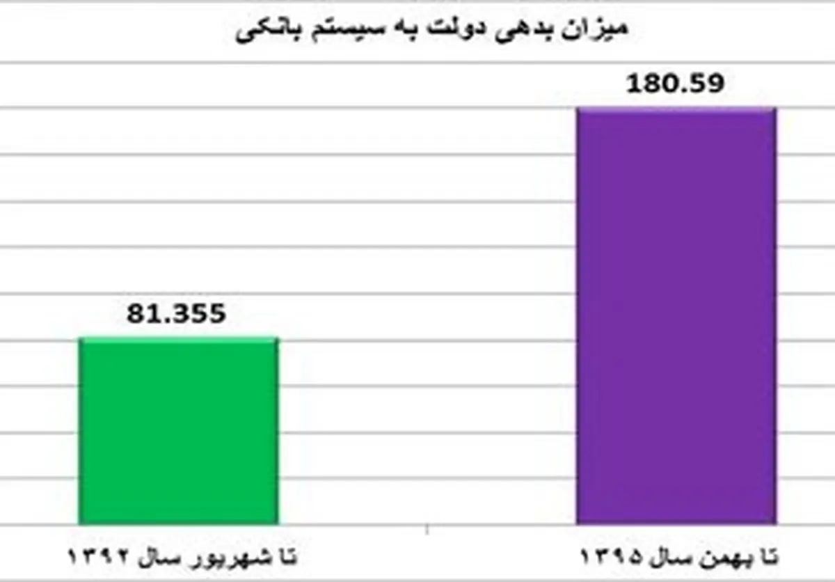 
سرگردانی رقم واقعی «بدهی دولت» میان ۳ دستگاه
