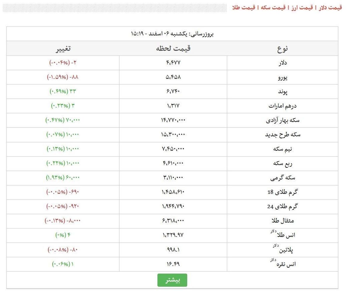 قیمت طلا، قیمت دلار، قیمت سکه و قیمت ارز امروز ۹۶/۱۲/۰۶