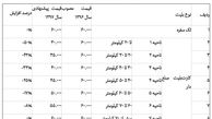 جدول نرخ‌های پیشنهادی بلیت مترو در سال 97 / از 1500 تا 6هزار تومان