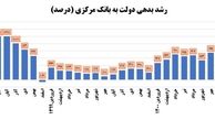 بدهی دولت به بانک مرکزی برای سه ماه متوالی منفی شد