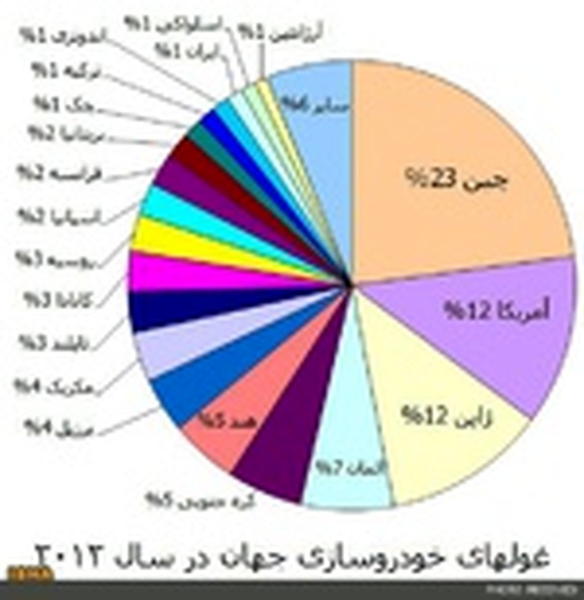 ایران هجدهمین خودروساز بزرگ جهان شد+جدول