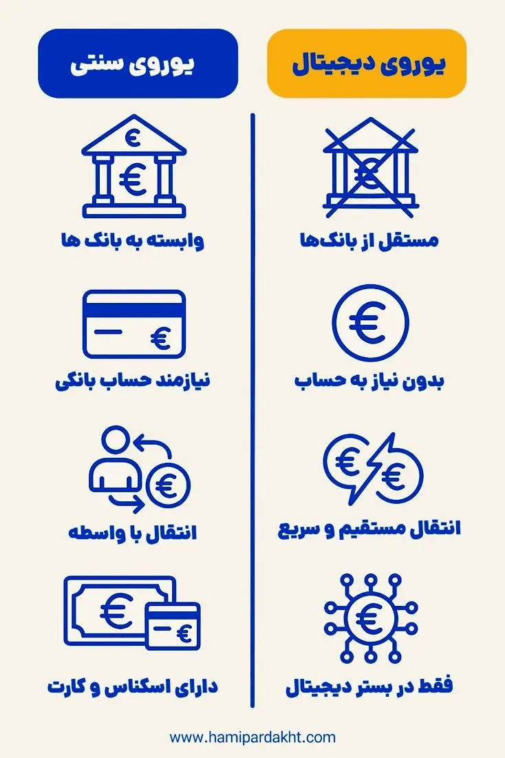 تفاوت یوروی دیجیتال و یورو سنتی