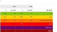 مقادیر مختلف شاخص کیفیت هوا چه پیامی دارند؟