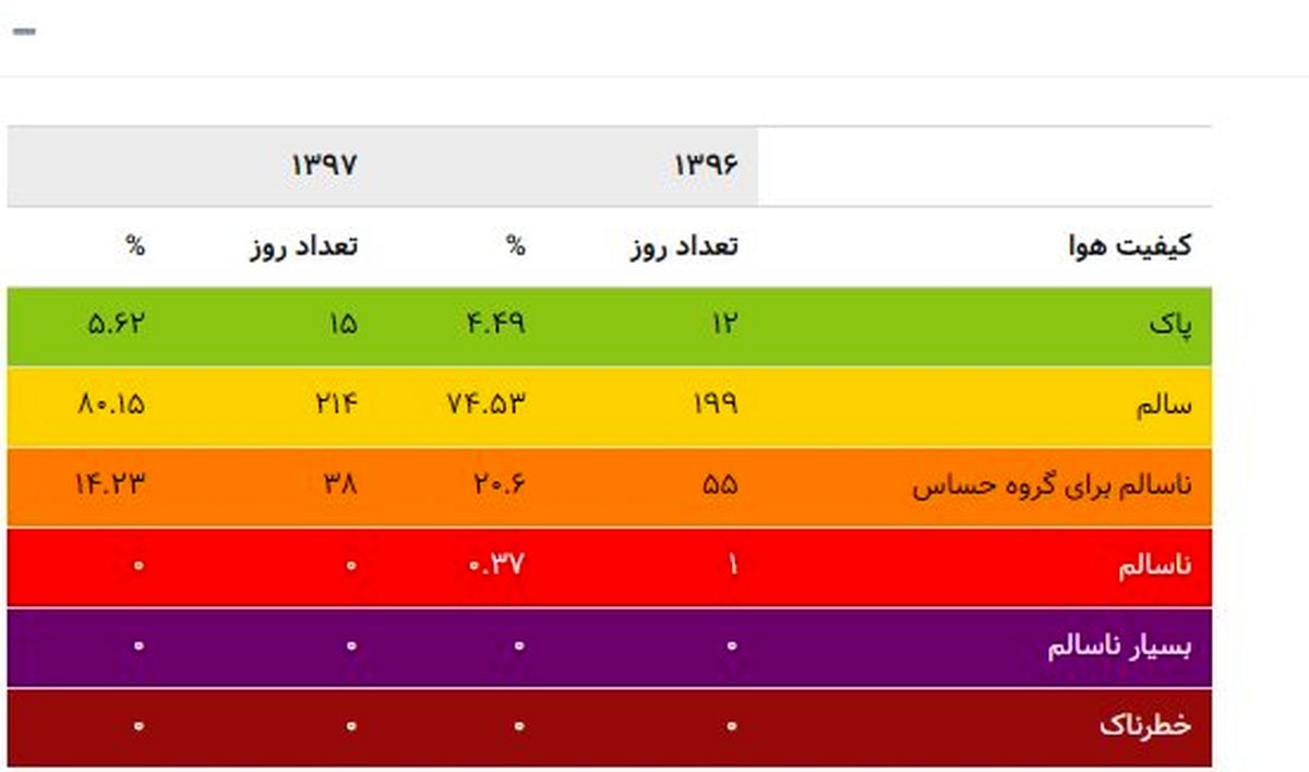 مقادیر مختلف شاخص کیفیت هوا چه پیامی دارند؟