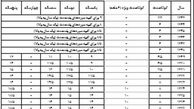  ارزان ترین وام بانکی در کدام سال پرداخت شد؟ 