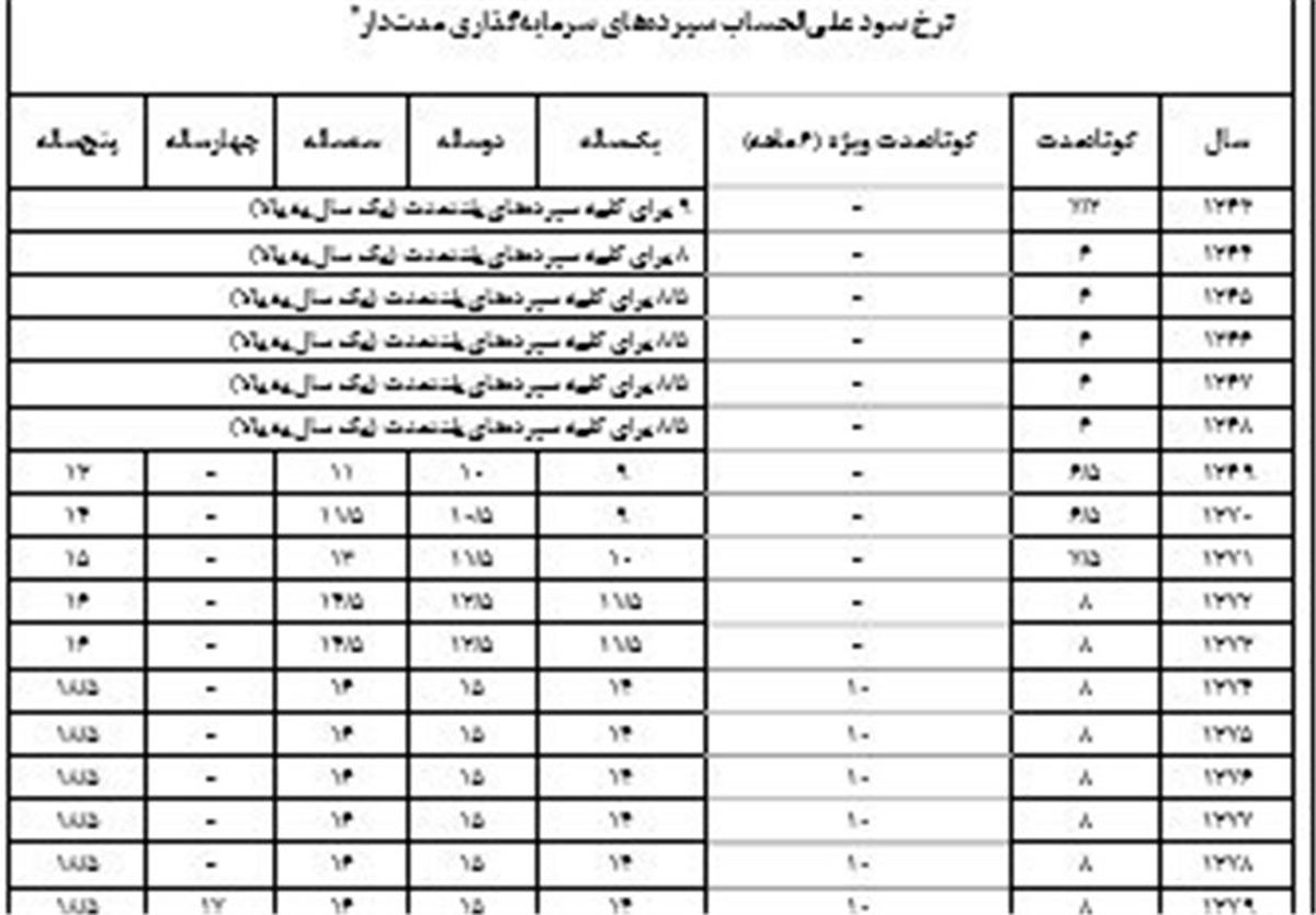  ارزان ترین وام بانکی در کدام سال پرداخت شد؟ 