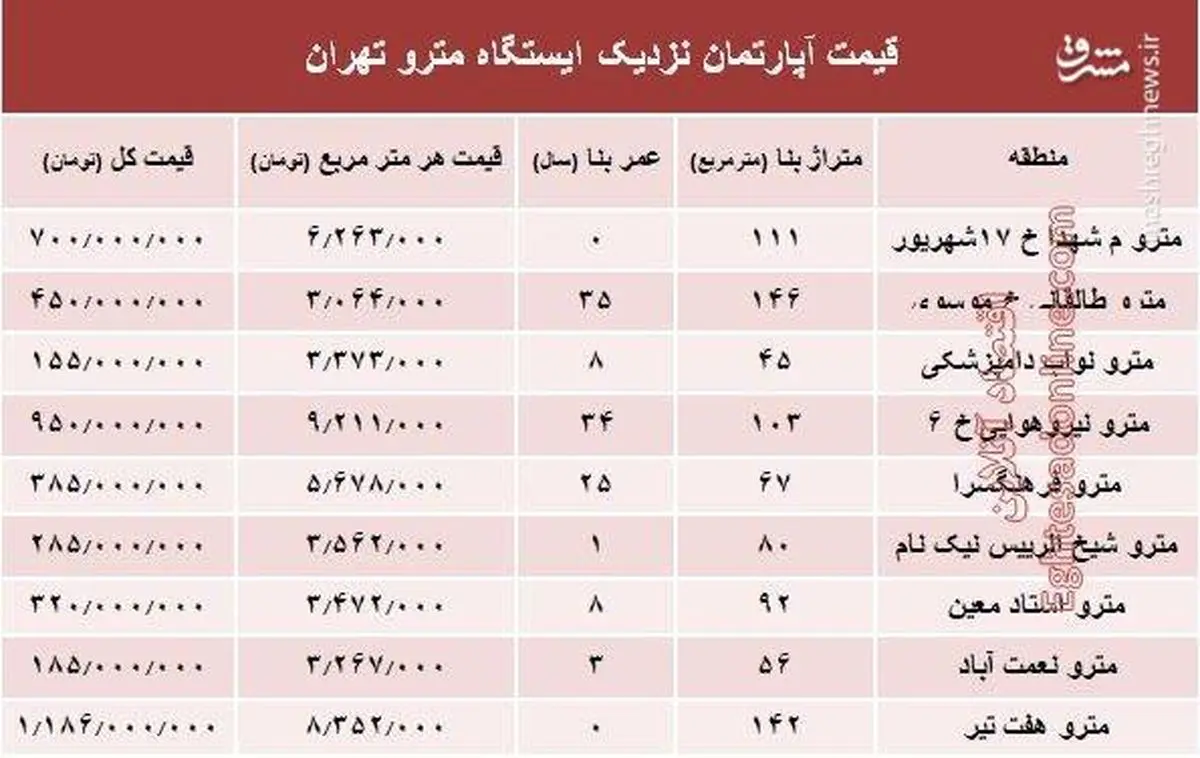 مظنه آپارتمان نزدیک ایستگاه مترو؟ +جدول
