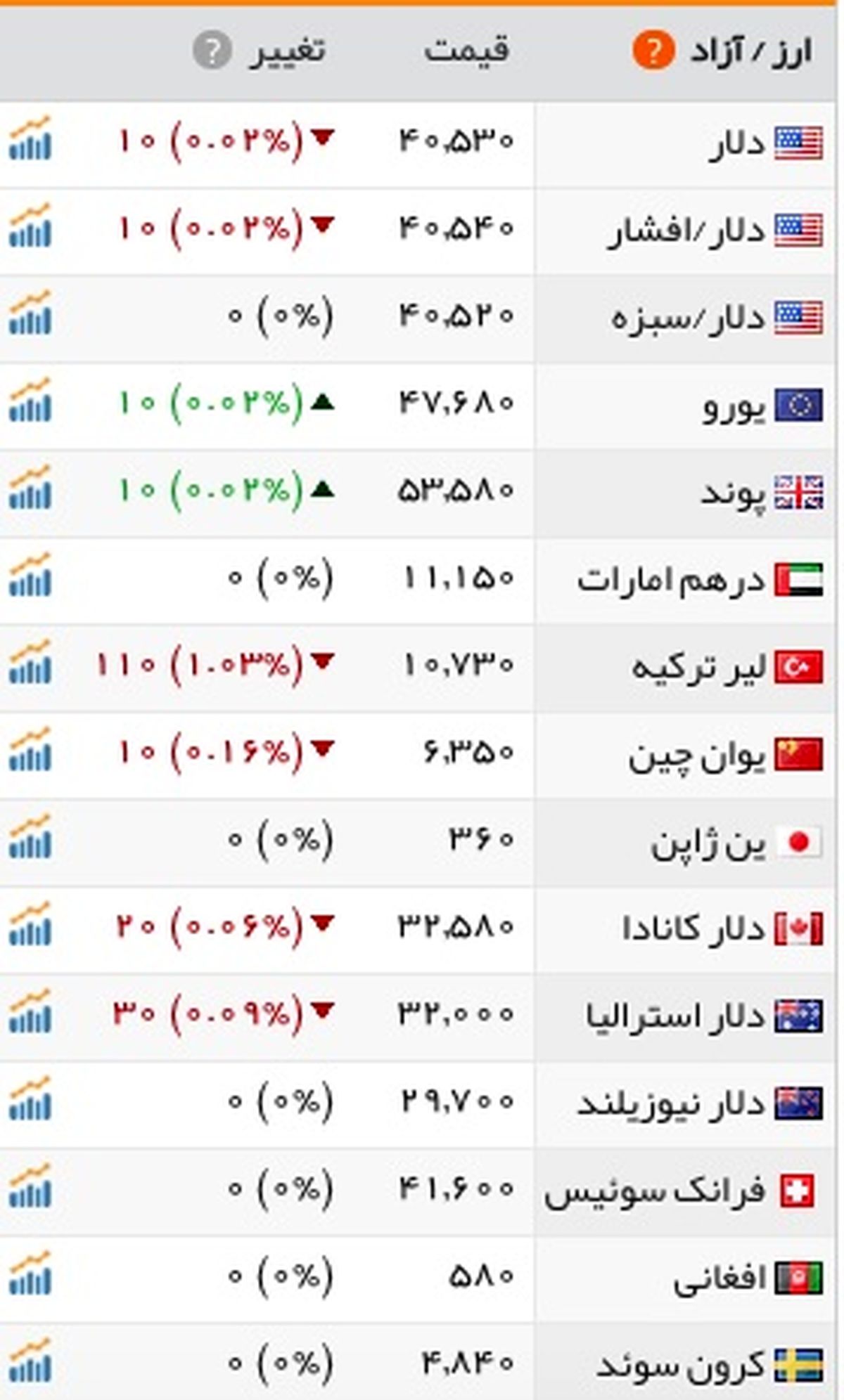 سکه آرام گرفت