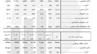 جزئیات وضعیت شاغلان بالای 10 سال که دو شغل یا بیشتر دارند