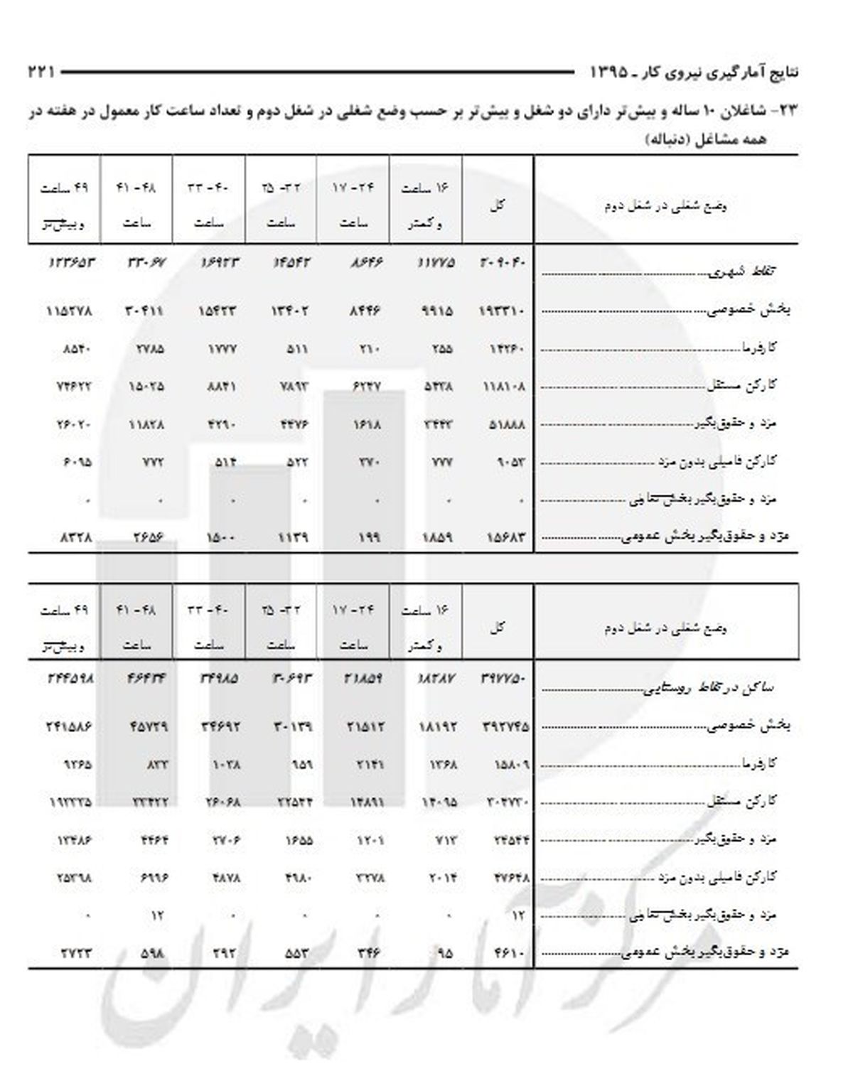 جزئیات وضعیت شاغلان بالای 10 سال که دو شغل یا بیشتر دارند