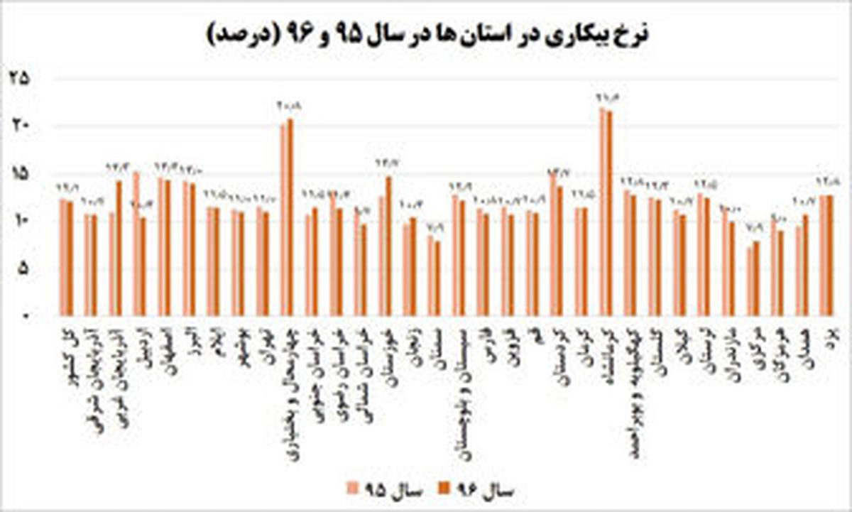  اشتغال در سال 96  چگونه گذشت؟