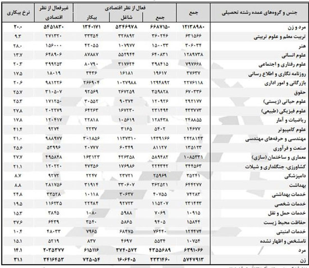 کدام رشته‌ها بالاترین نرخ بیکاری را دارند؟/جدول