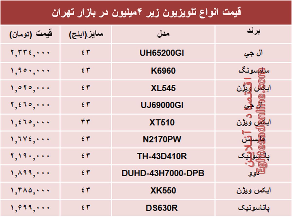  بررسی قیمت انواع تلویزیون‌های‌ ارزانِ بازار +جدول