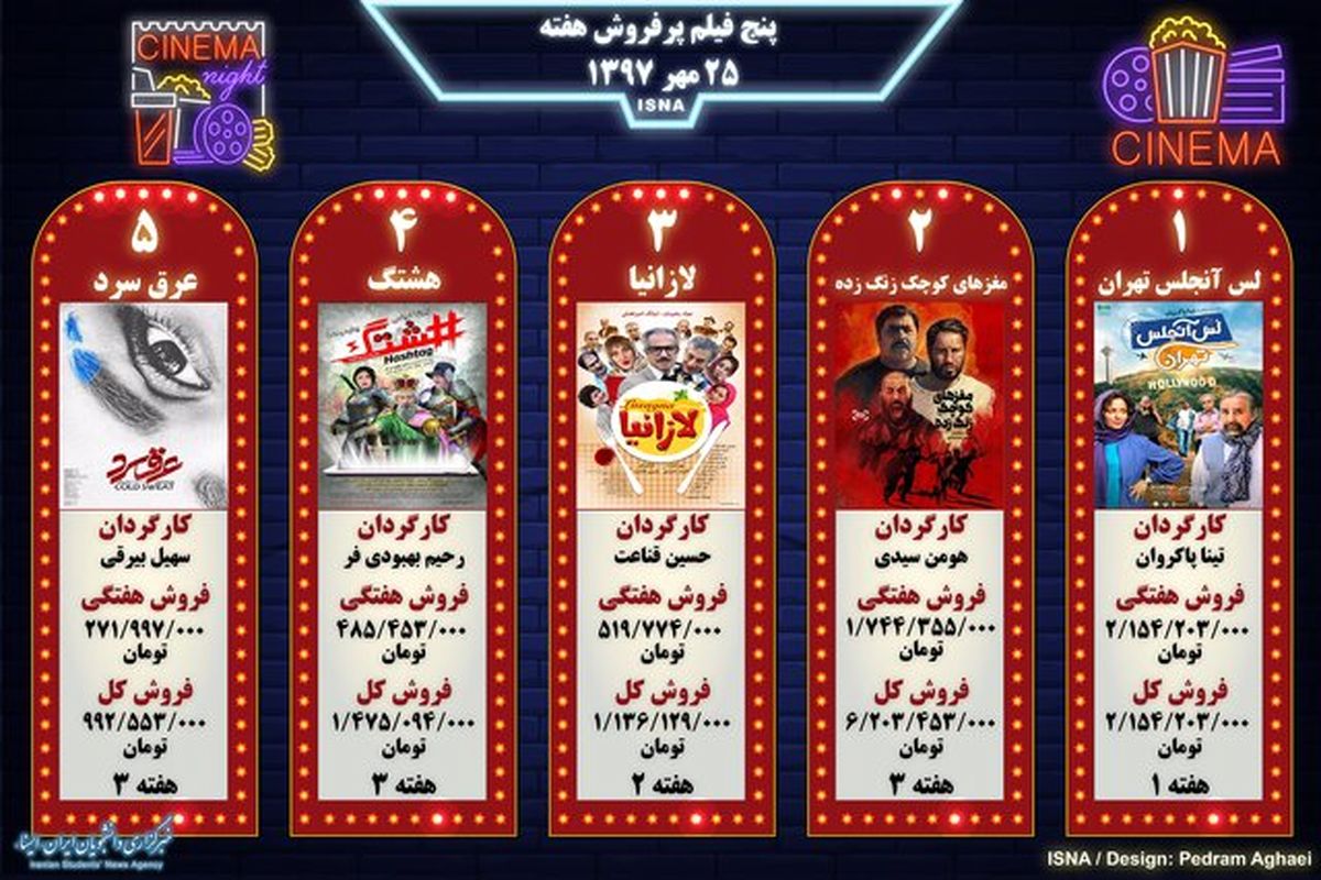 پنج فیلم پرفروش هفته - 25 مهر 1397
