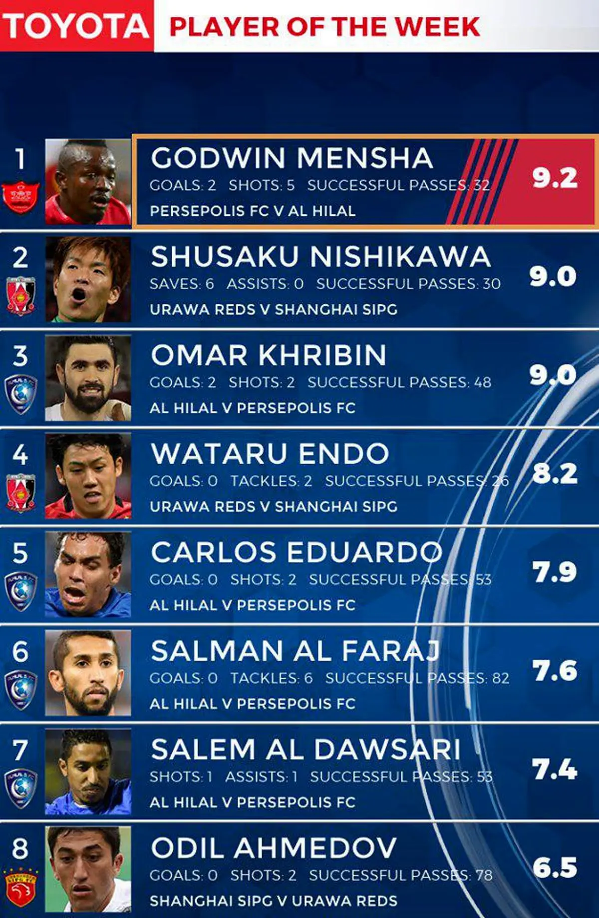منشا بهترین بازیکن دور برگشت نیمه‌نهایی لیگ قهرمانان