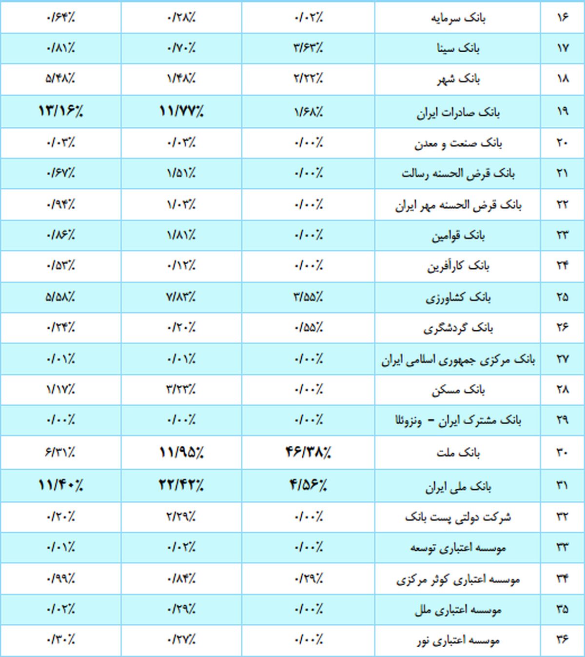 سهم بانک مرکزی از کارتهای تراکنش دار