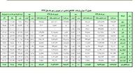 جدول واردات ۱۲ کالای اساسی منتشر شد