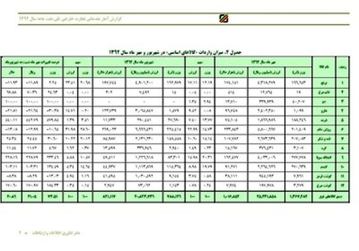 جدول واردات ۱۲ کالای اساسی منتشر شد