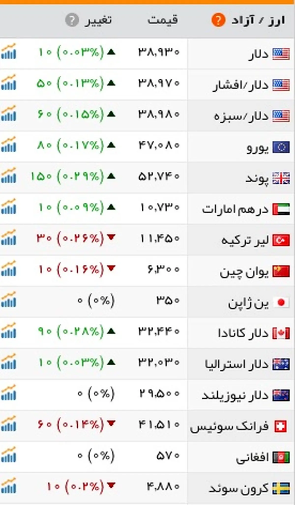 سردرگمی بازارهای خارجی/افزایش قیمت در بازار ارز و سکه