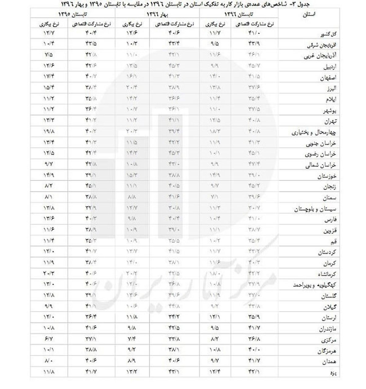بیکارترین استان ‎های کشور/جدول