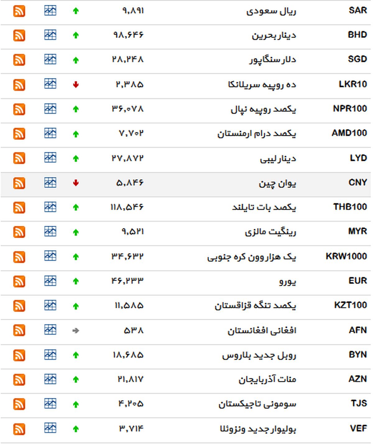 نرخ 3 ارز ثابت ماند