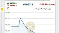  شاخص بورس ۱۹۳ واحد افت کرد 