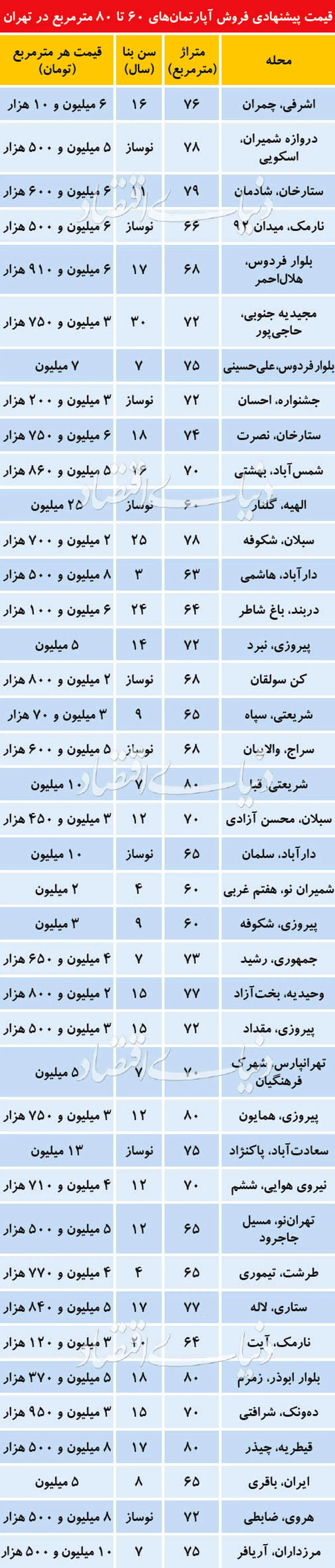 عوامل اقبال مردم به آپارتمان‌های 60 تا 80 متری