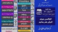 کاهش آمار قربانیان کرونا ، شناسایی ۵۸۴۱ بیمار جدید