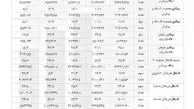 آمار ایجاد اشتغال در 9 ماهه سال 96/جدول