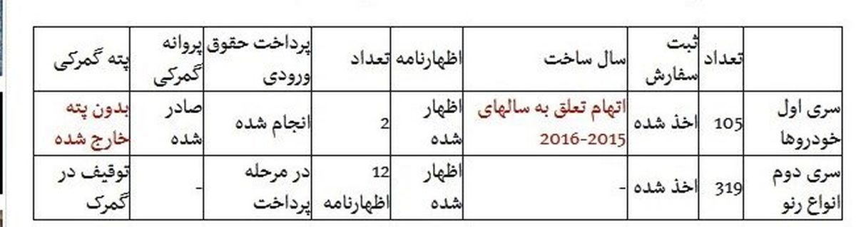 جزئیات پرونده جدید قاچاق خودرو توسط نمایندگیهای رسمی + جدول