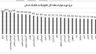 رکوردار تورم کدام استان‌ها هستند؟
