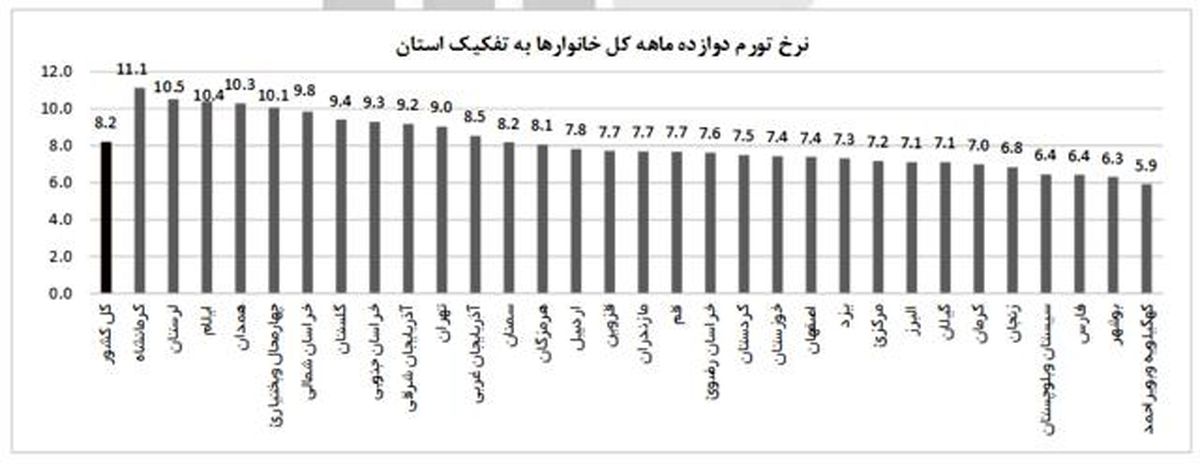 رکوردار تورم کدام استان‌ها هستند؟