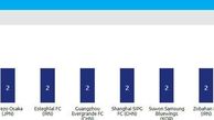 سرخ‌ها صدرنشین جدول کلین شیت آسیا (عکس)