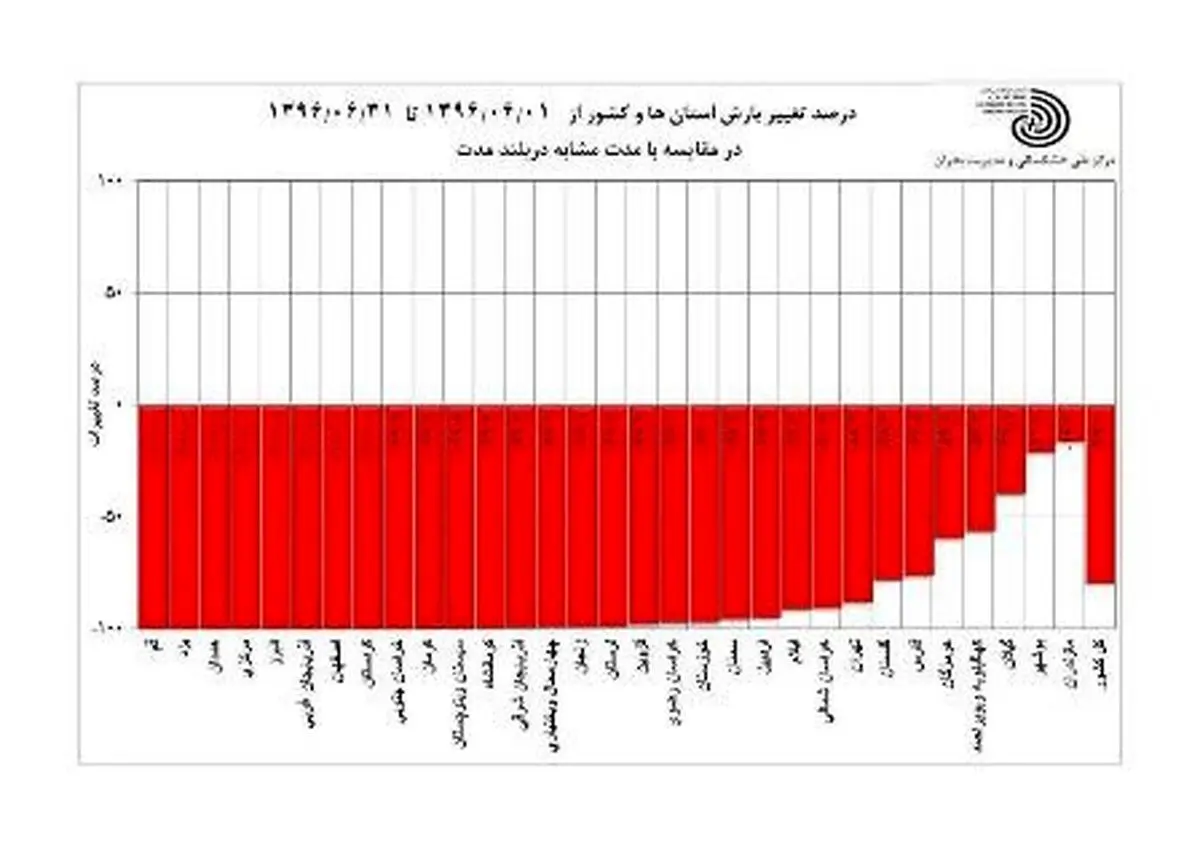 کاهش شش درصدی بارش در کشور