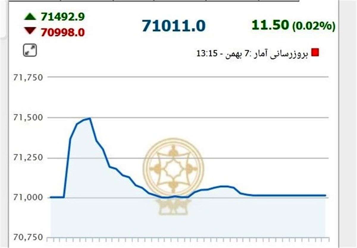  بورس از هیجان افتاد 