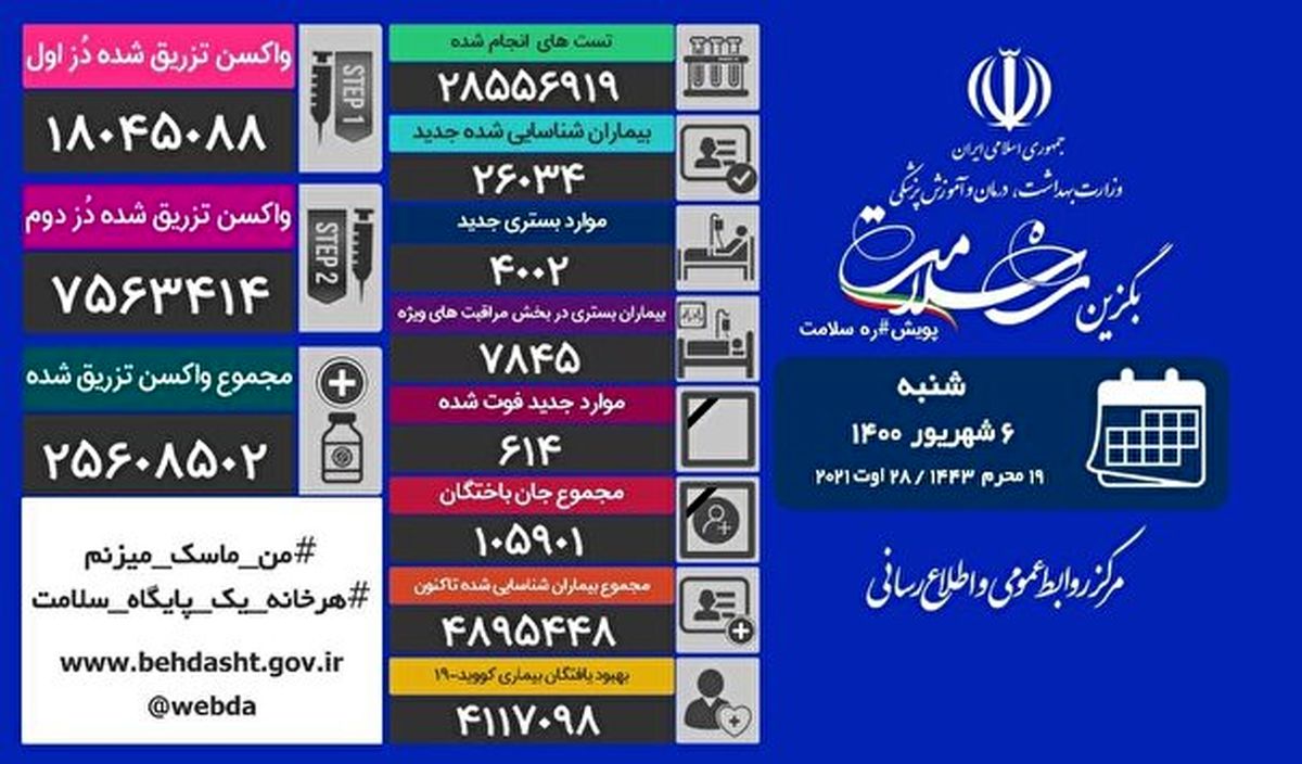 آخرین آمار کرونا در ایران / فوت ۶۱۴ بیمار کرونا