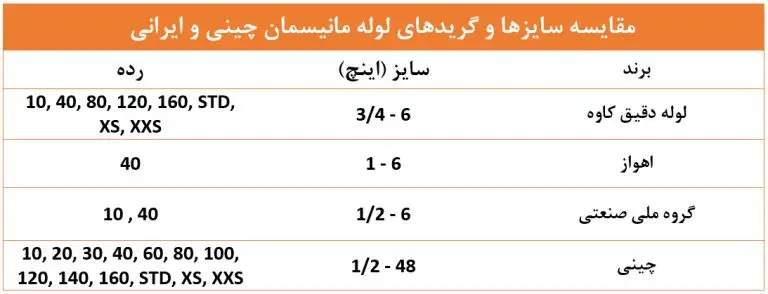 مقایسه لوله مانیسمان چینی و ایرانی