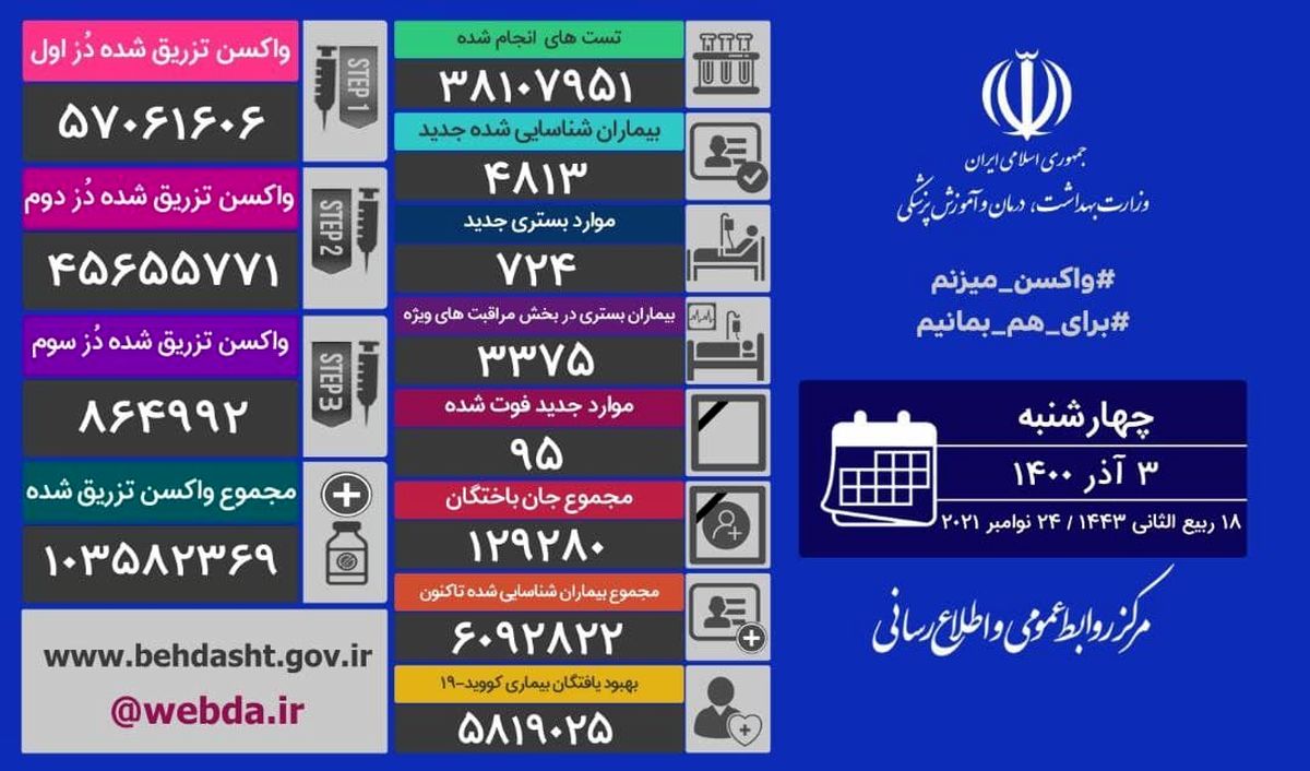 تزریق ۴۲۱ هزار دُز واکسن کرونا در شبانه روز گذشته