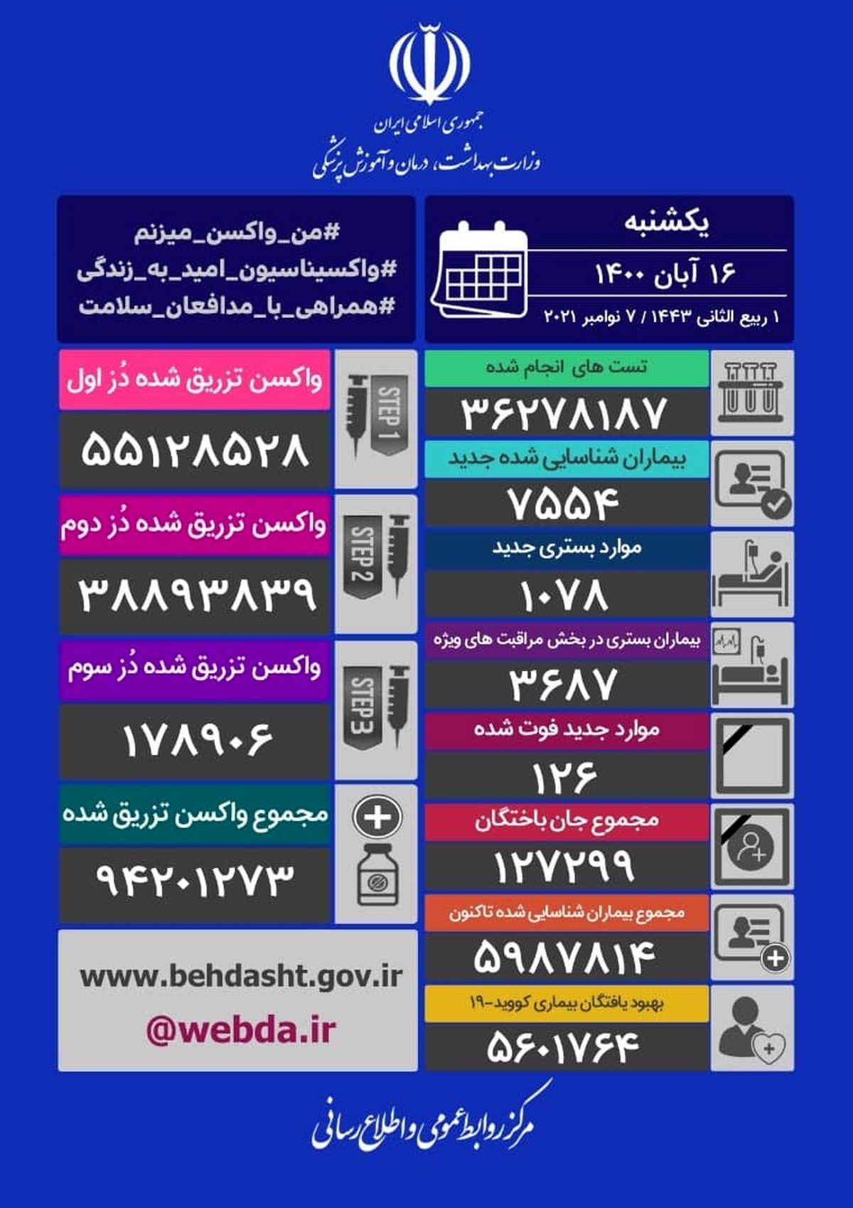 تزریق بیش از ۶۳۸ هزار دُز واکسن کرونا در کشور در شبانه روز گذشته